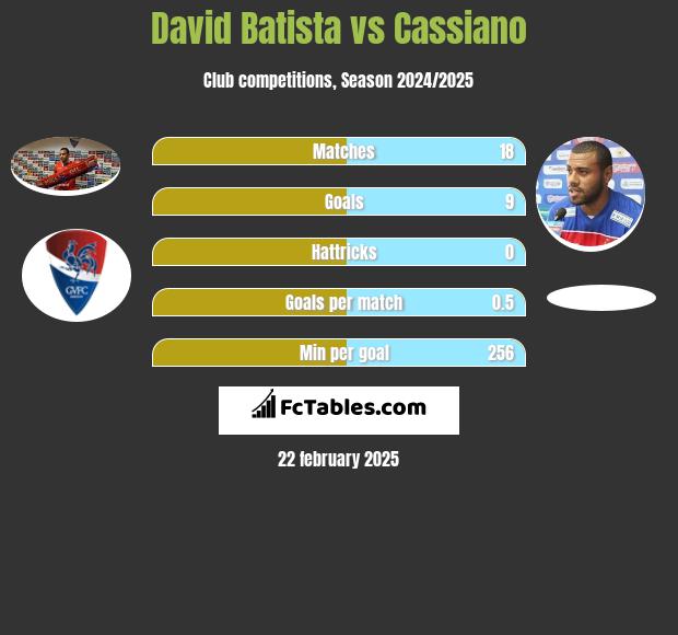 David Batista vs Cassiano h2h player stats