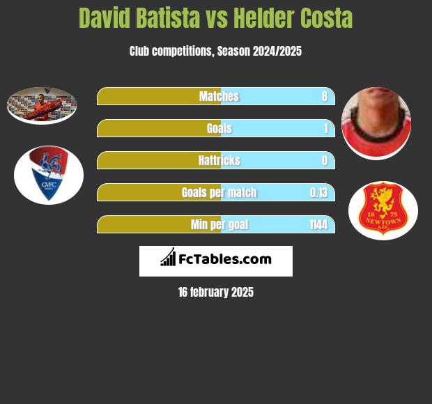 David Batista vs Helder Costa h2h player stats