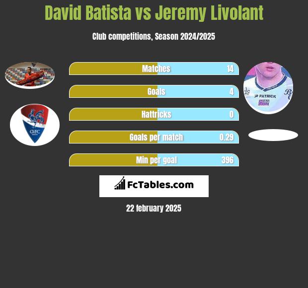 David Batista vs Jeremy Livolant h2h player stats