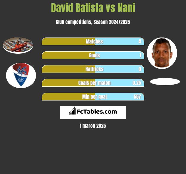 David Batista vs Nani h2h player stats