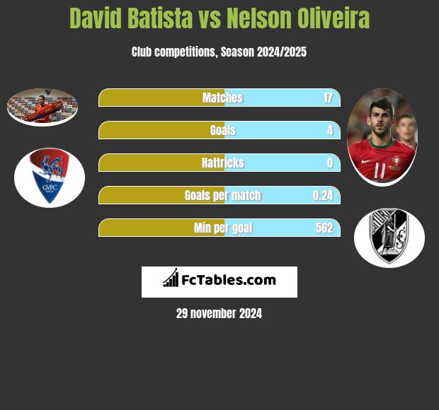 David Batista vs Nelson Oliveira h2h player stats