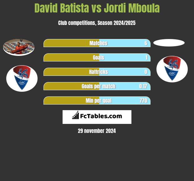 David Batista vs Jordi Mboula h2h player stats