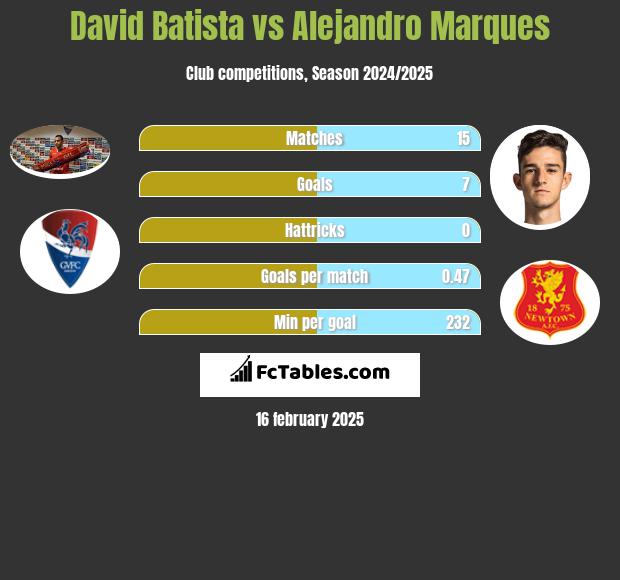 David Batista vs Alejandro Marques h2h player stats