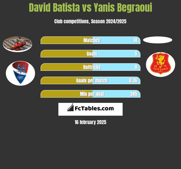 David Batista vs Yanis Begraoui h2h player stats