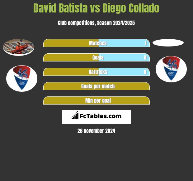 David Batista vs Diego Collado h2h player stats