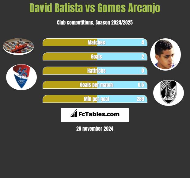 David Batista vs Gomes Arcanjo h2h player stats