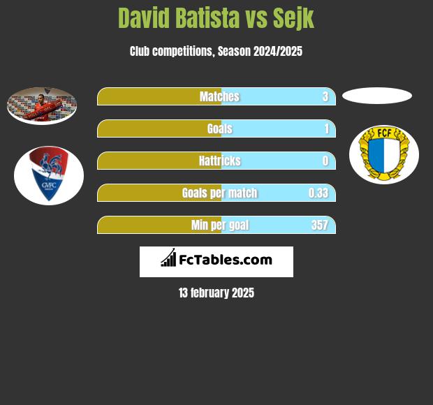 David Batista vs Sejk h2h player stats