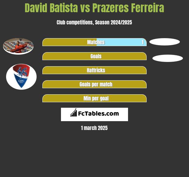 David Batista vs Prazeres Ferreira h2h player stats