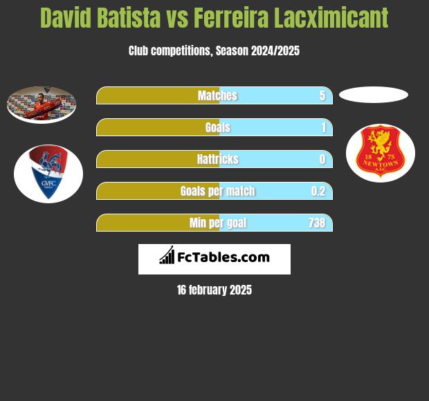 David Batista vs Ferreira Lacximicant h2h player stats