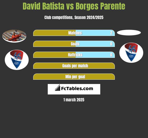 David Batista vs Borges Parente h2h player stats