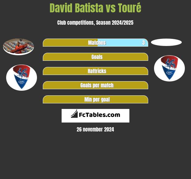 David Batista vs Touré h2h player stats