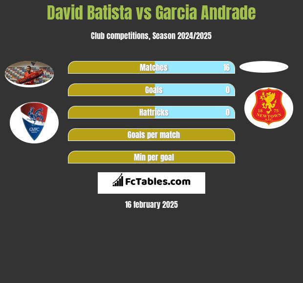 David Batista vs Garcia Andrade h2h player stats