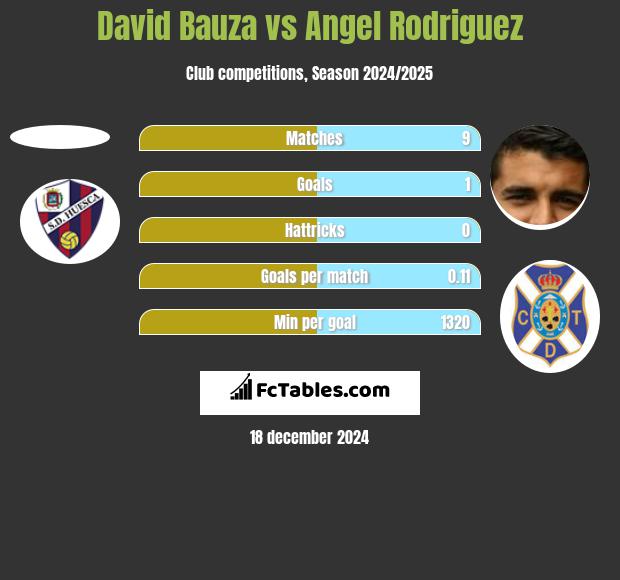 David Bauza vs Angel Rodriguez h2h player stats