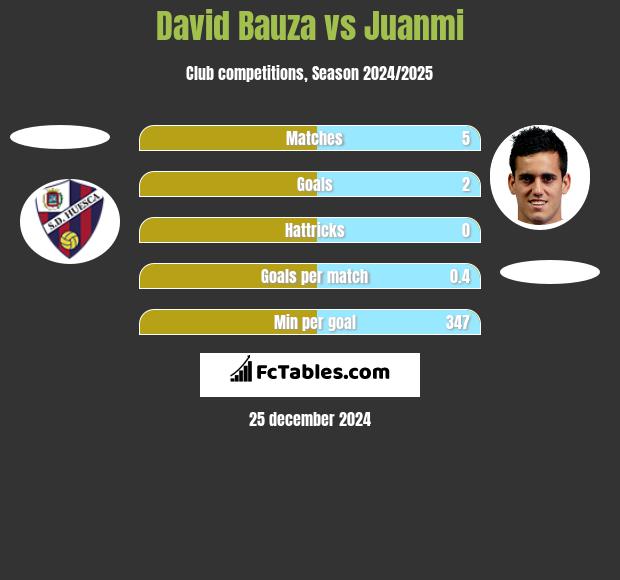 David Bauza vs Juanmi h2h player stats