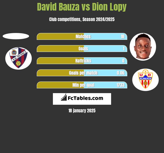 David Bauza vs Dion Lopy h2h player stats