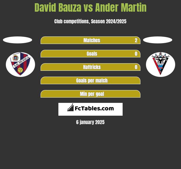 David Bauza vs Ander Martin h2h player stats