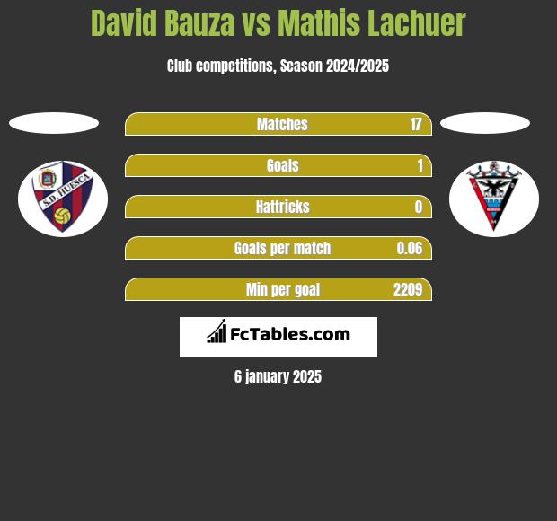 David Bauza vs Mathis Lachuer h2h player stats