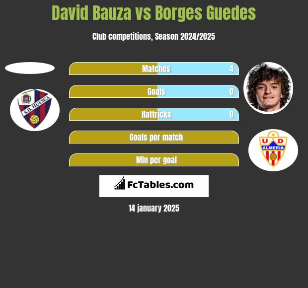 David Bauza vs Borges Guedes h2h player stats