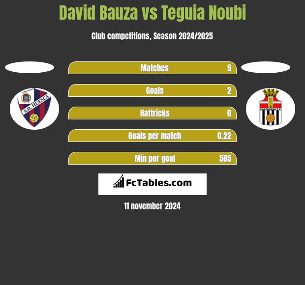 David Bauza vs Teguia Noubi h2h player stats