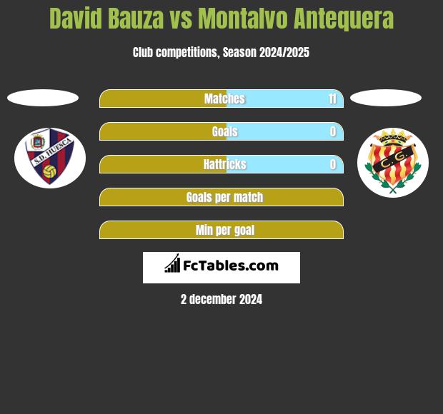 David Bauza vs Montalvo Antequera h2h player stats