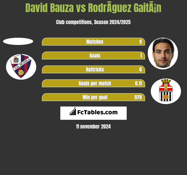 David Bauza vs RodrÃ­guez GaitÃ¡n h2h player stats