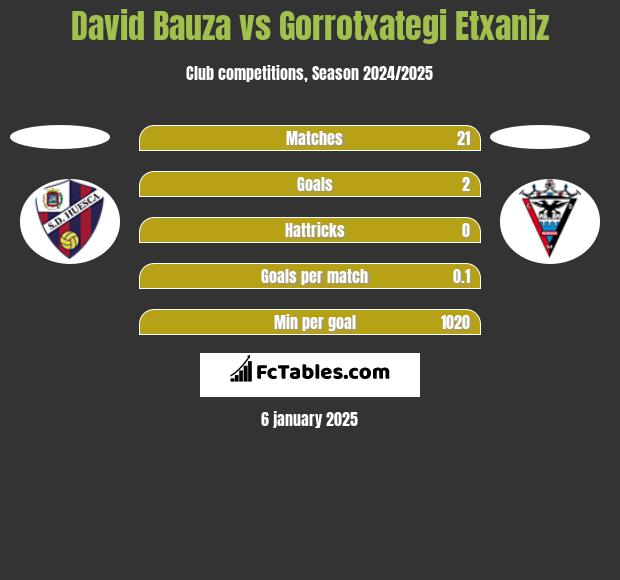 David Bauza vs Gorrotxategi Etxaniz h2h player stats