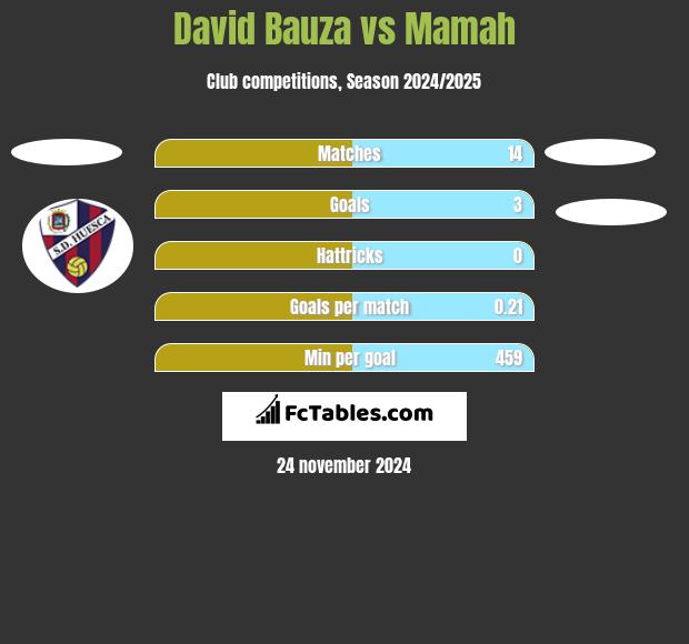 David Bauza vs Mamah h2h player stats