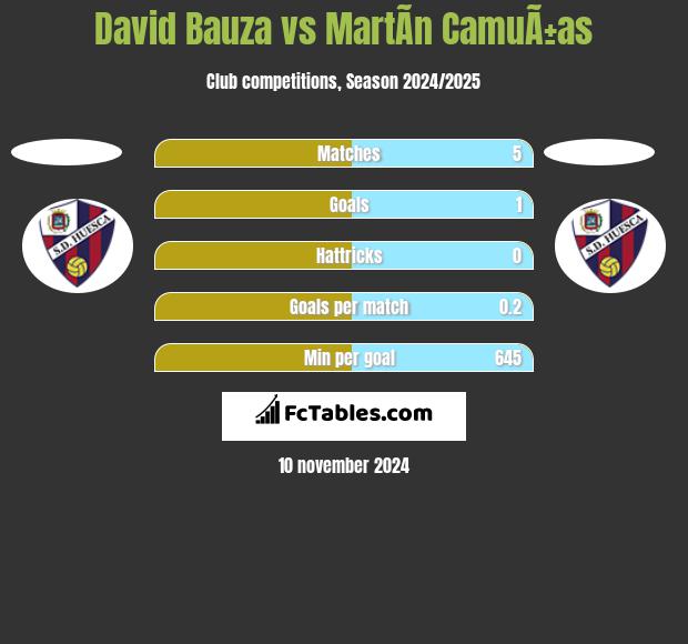 David Bauza vs MartÃ­n CamuÃ±as h2h player stats