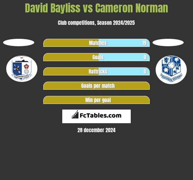 David Bayliss vs Cameron Norman h2h player stats