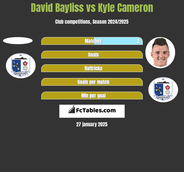 David Bayliss vs Kyle Cameron h2h player stats