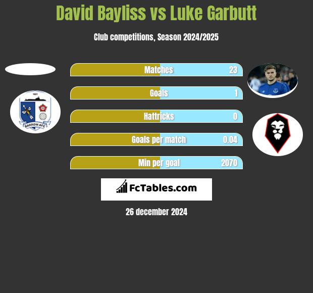 David Bayliss vs Luke Garbutt h2h player stats