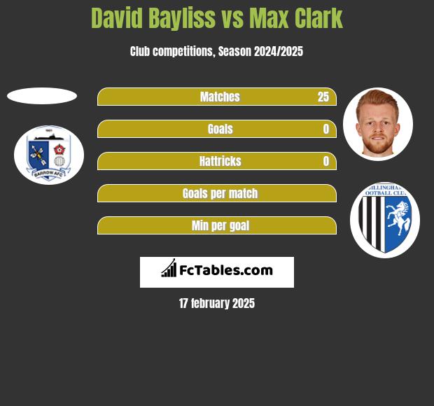 David Bayliss vs Max Clark h2h player stats