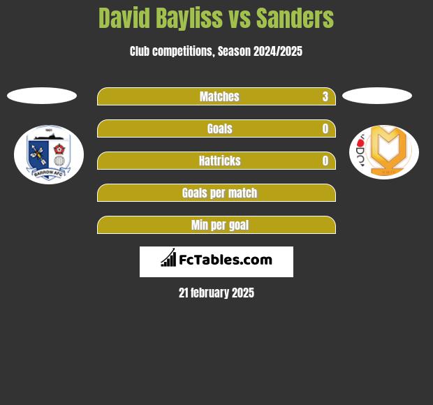 David Bayliss vs Sanders h2h player stats