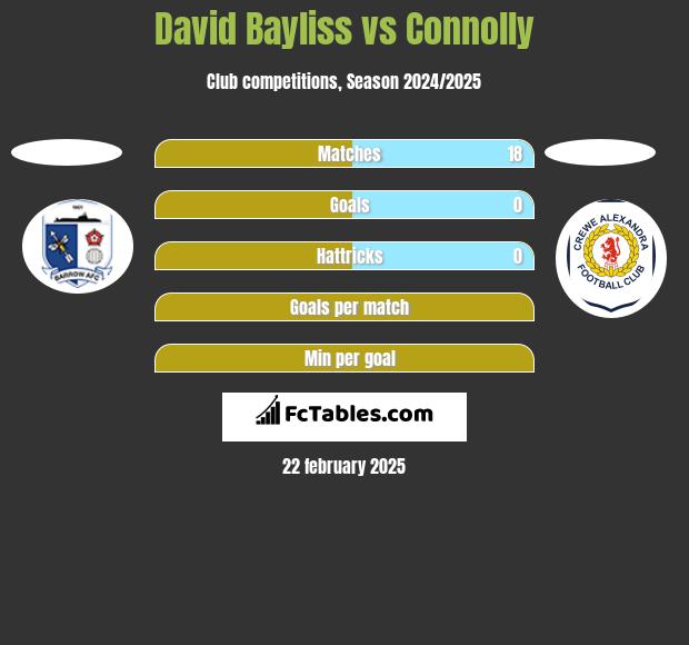 David Bayliss vs Connolly h2h player stats