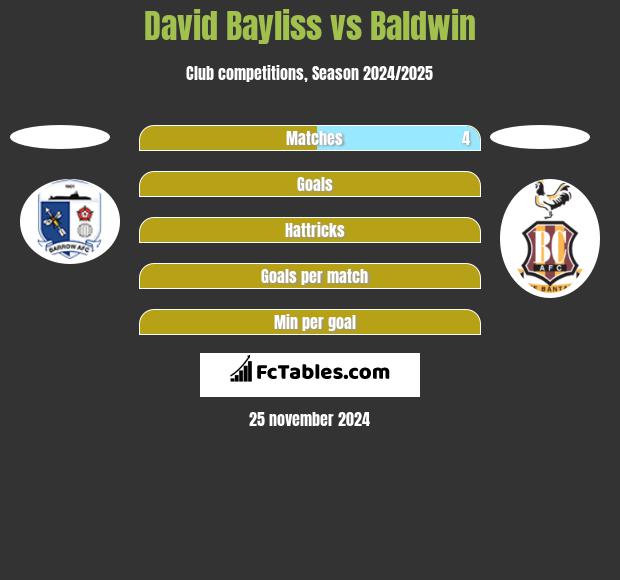 David Bayliss vs Baldwin h2h player stats