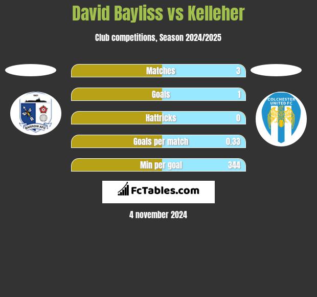 David Bayliss vs Kelleher h2h player stats