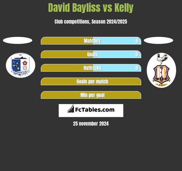 David Bayliss vs Kelly h2h player stats