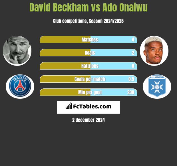 David Beckham vs Ado Onaiwu h2h player stats