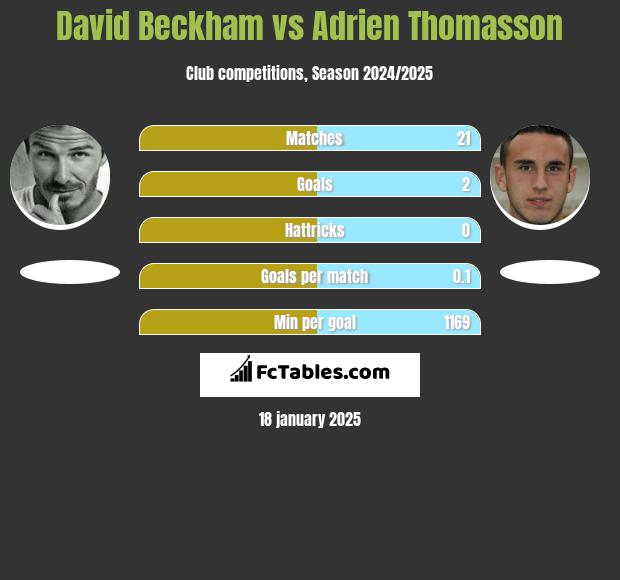 David Beckham vs Adrien Thomasson h2h player stats