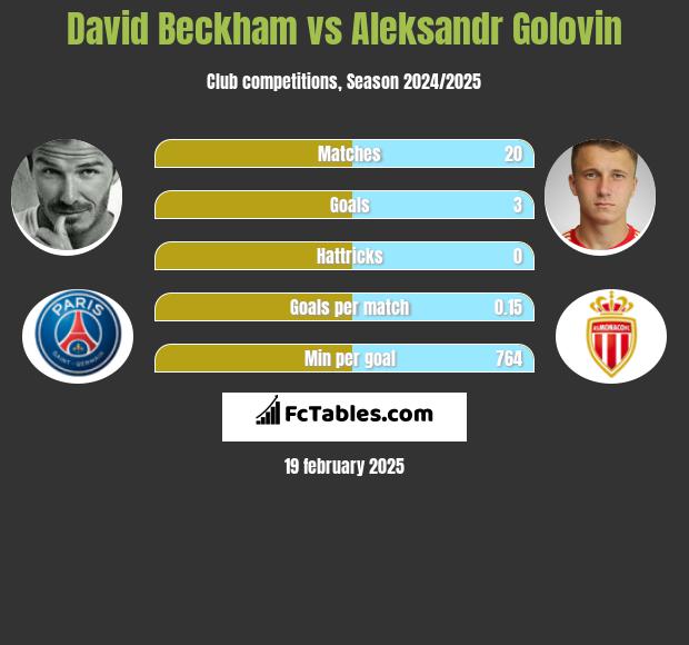 David Beckham vs Aleksandr Golovin h2h player stats