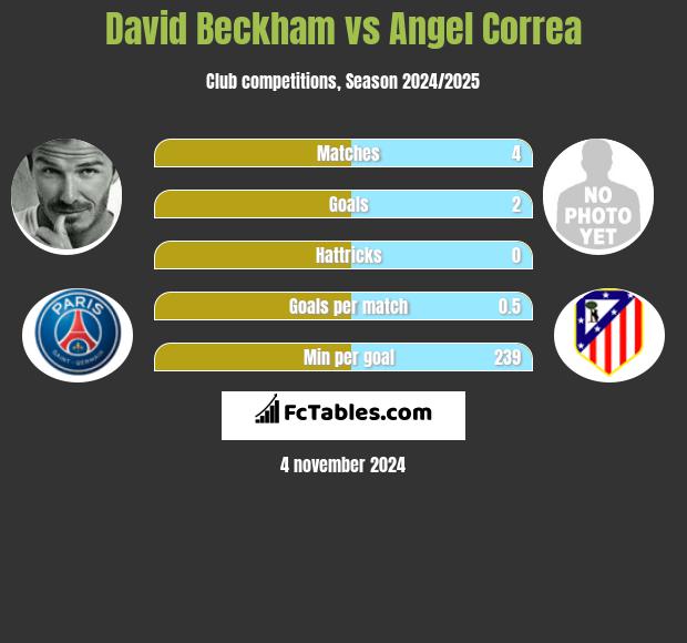 David Beckham vs Angel Correa h2h player stats