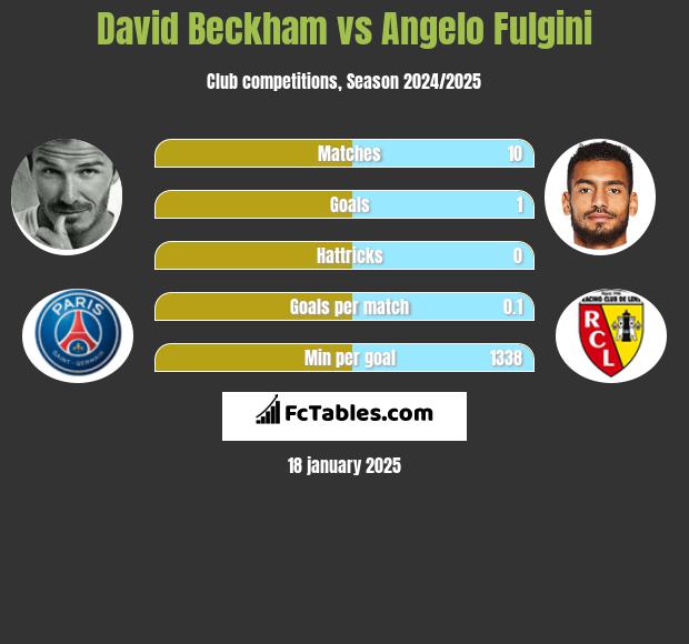 David Beckham vs Angelo Fulgini h2h player stats