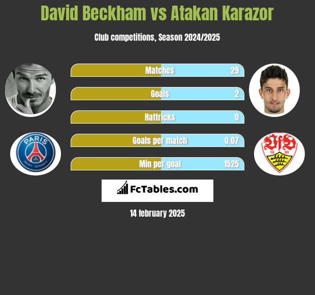 David Beckham vs Atakan Karazor h2h player stats