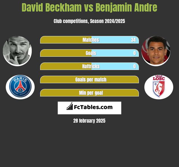 David Beckham vs Benjamin Andre h2h player stats