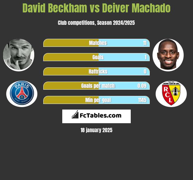 David Beckham vs Deiver Machado h2h player stats