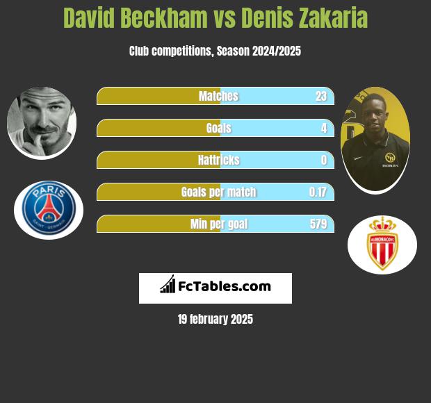 David Beckham vs Denis Zakaria h2h player stats