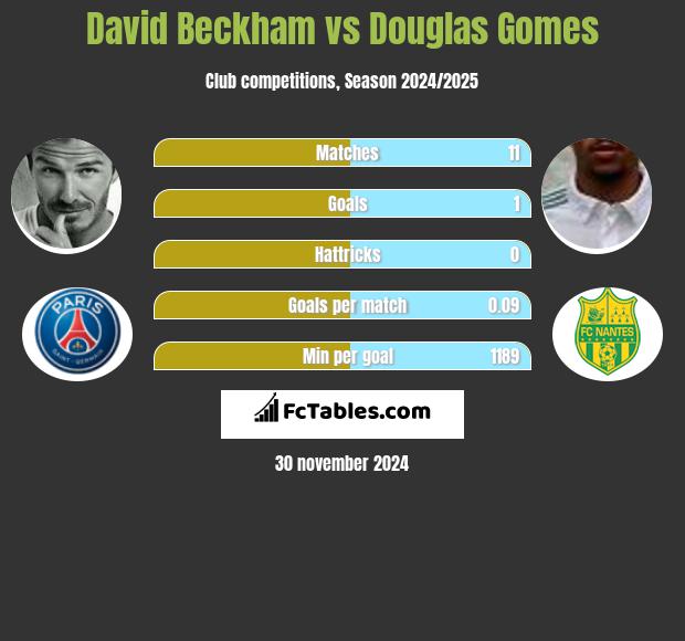 David Beckham vs Douglas Gomes h2h player stats