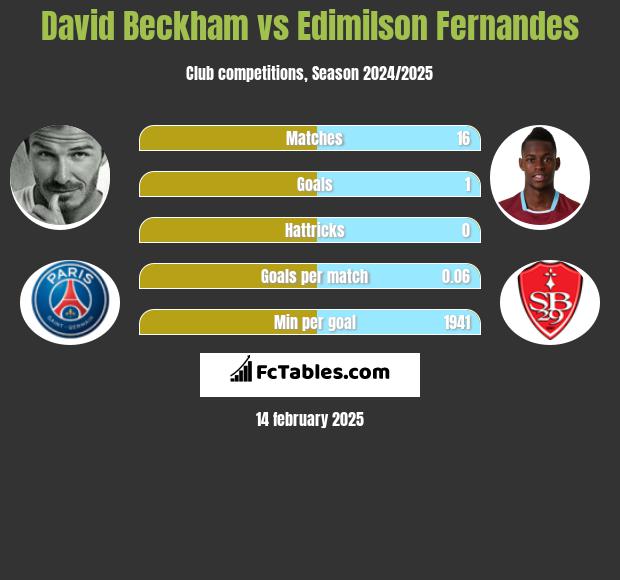 David Beckham vs Edimilson Fernandes h2h player stats