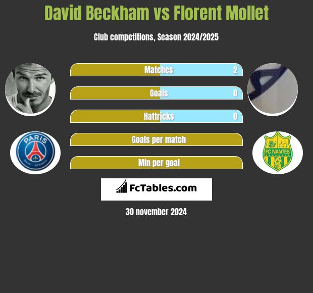 David Beckham vs Florent Mollet h2h player stats