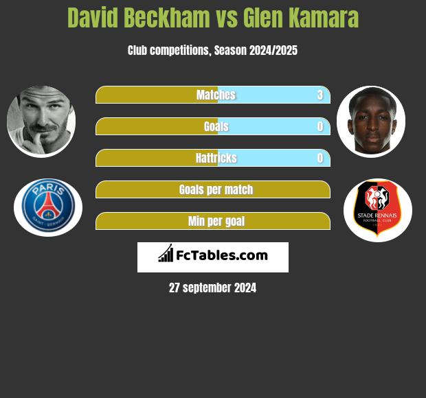 David Beckham vs Glen Kamara h2h player stats